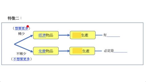 免費物品 經濟物品